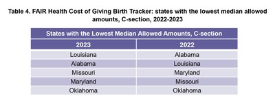 FAIR Health Cost of Giving Birth Tracker: states with the lowest median allowed amounts, C-section, 2022-2023
