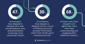 Kyruus Health's 2024 Health Plan Care Access Benchmark Report Reveals Why People Are Skipping or Delaying Care