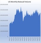 U.S. Consumers Received Just Under 4.5 Billion Robocalls in May, According to YouMail Robocall Index