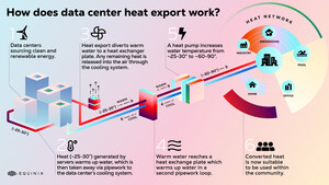 "Help Us Heat Our Neighbors" - Equinix Makes Data Center Heat Available to Warm Nearby Buildings and Swimming Pools