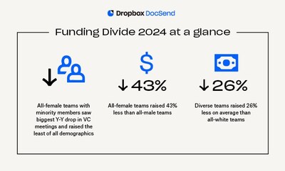 The fifth annual Funding Divide report, “Turned Down in the Downturn: Funding Gap Grows for Underrepresented Founders,” measures and analyzes fundraising success and effort from startup founding teams of all demographics, and is published by DocSend, a secure document-sharing platform and Dropbox (NASDAQ: DBX) company.