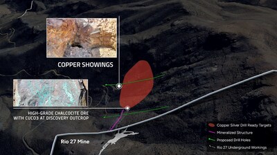 Figure 2. Coper showings, and high-grade chalcocite ore North of Rio 27 (CNW Group/Vortex Metals Inc.)