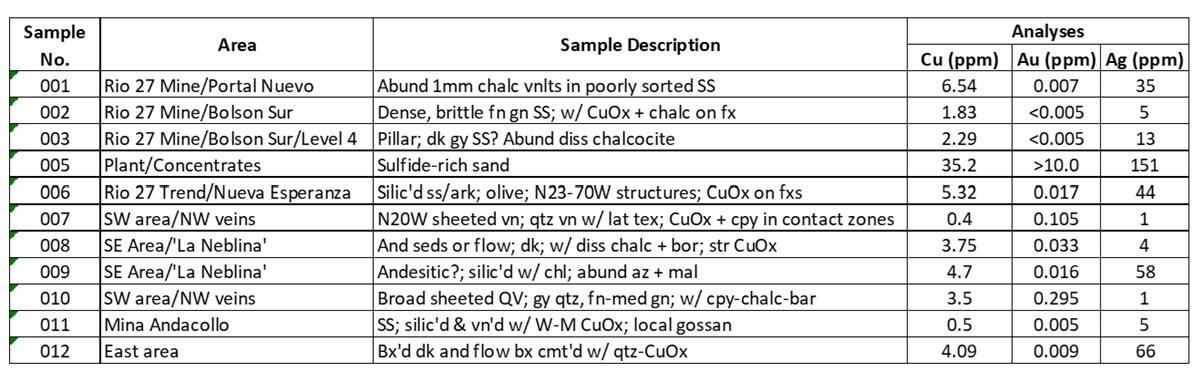 Figure 1. Analytical results for samples collected across the Illapel project, February 21-23, 2024 (Source: Sedar, Technical Report, Illapel Copper-Silver Project") (CNW Group/Vortex Metals Inc.) Figure 1. Analytical results for samples collected across the Illapel project, February 21-23, 2024 (Source: Sedar, Technical Report, Illapel Copper-Silver Project") (CNW Group/Vortex Metals Inc.)