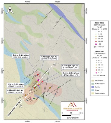 Figure 4. Plan view overview displaying recent drilling at Lapptjärn. Composited intercepts that, when diluted to 1m, grade above 2g/t are annotated.