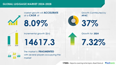 Technavio has announced its latest market research report titled Global luggage market 2024-2028