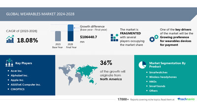 Technavio has announced its latest market research report titled Global wearables market 2024-2028