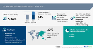 Processed Potatoes Market size is set to grow by USD 45 billion from 2024-2028, Growing focus on expanding production capabilities for potato processing boost the market, Technavio
