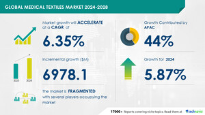 医用纺织品市场规模预计从2024-2028年增长69.7亿美元，对无纺布医用纺织品的需求不断增长，以促进市场增长，Technavio