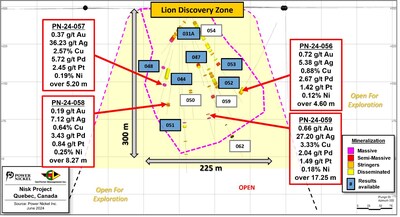 Figure 2: Longitudinal view of the Lion Discovery zone; Presenting the location of hole PN-24-055, as well as the pierce points locations of the other winter 2024 drillholes. (CNW Group/Power Nickel Inc.)
