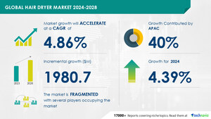 Hair Dryer Market size is set to grow by USD 1.98 billion from 2024-2028, Increasing low-cost hair dryers to boost the market growth, Technavio