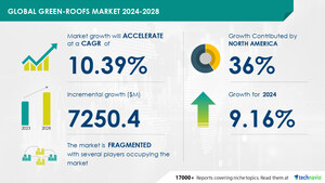 Green-Roofs Market size is set to grow by USD 7.25 billion from 2024-2028, Reduction in global warming due to green roofs to boost the market growth, Technavio
