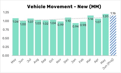 Vehicle Movement