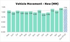 New Vehicle Movement Hits Three Year High at 1.2M