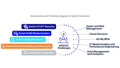 SLED Priorities Aligned to Swish Capabilities