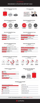 Lex Machina's 2024 Insurance Litigation Report Highlights