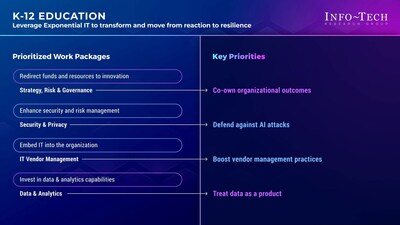 Info-Tech Research Group’s “Priorities for Adopting an Exponential IT Mindset in K-12 Education” blueprint offers actionable insights to guide leaders in developing an Exponential IT mindset to drive innovation, enhance learning experiences, and optimize educational infrastructure. (CNW Group/Info-Tech Research Group)
