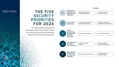 Info-Tech Research Group's Security Priorities 2024 report provides cybersecurity leaders with insights and recommendations on the most critical security issues for 2024 to prepare their organisations to respond to an evolving threat landscape.
