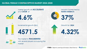Female Contraceptive Market size is set to grow by USD 4.57 billion from 2024-2028, Increasing adoption of innovative marketing strategies to boost the market growth, Technavio