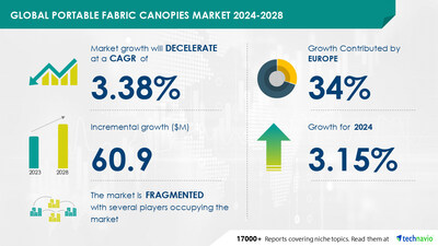 Technavio has announced its latest market research report titled Global portable fabric canopies market 2024-2028