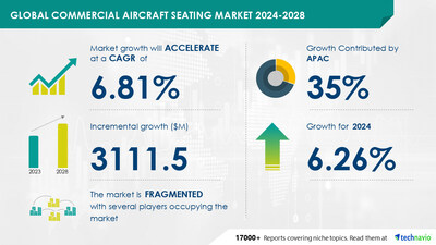 Technavio has announced its latest market research report titled Global commercial aircraft seating market 2024-2028
