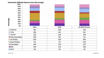 Smartwatch AMOLED shipment share (percentage)