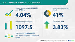 Heads-Up Display Market size is set to grow by USD 1.09 billion from 2024-2028, Growing awareness regarding passenger and vehicle safety to boost the market growth, Technavio