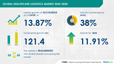 Technavio has announced its latest market research report titled Global healthcare logistics market 2024-2028
