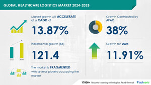 Healthcare Logistics Market size is set to grow by USD 121.4 billion from 2024-2028, Growing global pharmaceutical sales to boost the market growth, Technavio