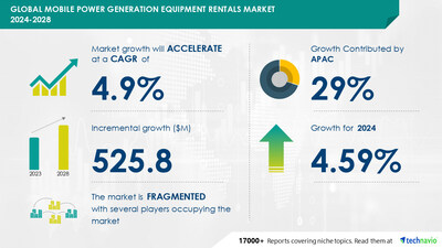 Technavio has announced its latest market research report titled Global mobile power generation equipment rentals market 2024-2028