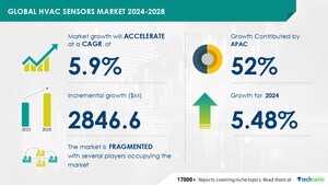 HVAC Sensors Market size is set to grow by USD 2.84 billion from 2024-2028, Advances in temperature sensors to boost the market growth, Technavio