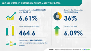 Waterjet Cutting Machines Market size is set to grow by USD 464.6 million from 2024-2028, Increasing focus on automating the metal cutting process to boost the market growth, Technavio
