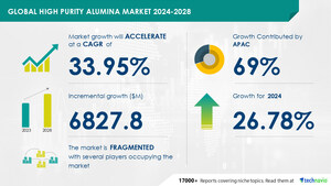 High Purity Alumina Market size is set to grow by USD 6.82 million from 2024-2028, Rising adoption of led lighting to boost the market growth, Technavio