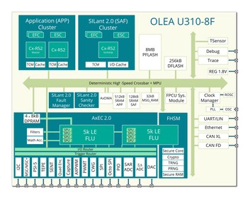 OLEA U310 Block Diagram
