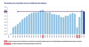 Exercice financier 2023-2024 - Loto-Québec connaît une de ses meilleures performances en près de 20 ans
