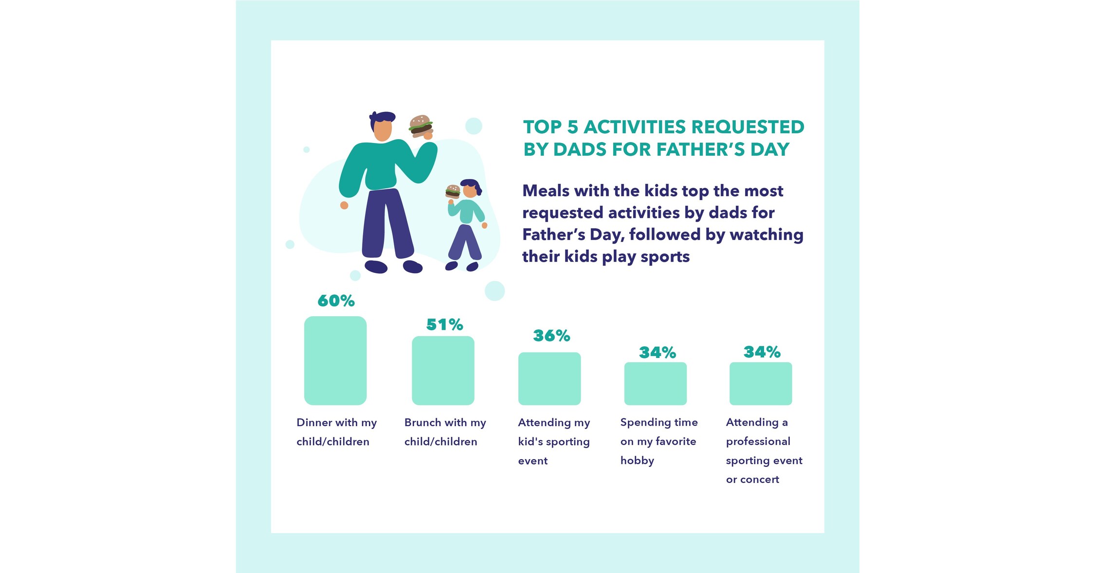 Joint Studies Reveal That Moms and Dads Are More Similar Than Different When It Comes to What They Want on Their Namesake Holidays