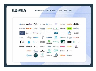 Plug and Play Japan has selected 68 startups for the Summer/Fall 2024 Batch accelerator program.