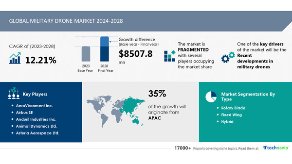 Technavio has announced its latest market research report titled Global military drone market 2024-2028
