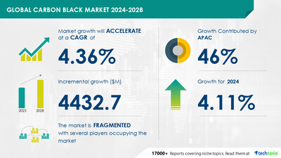 Technavio has announced its latest market research report titled Global Carbon black market 2024-2028