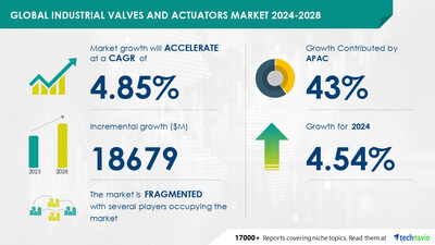 Technavio has announced its latest market research report titled Global industrial valves and actuators market 2024-2028