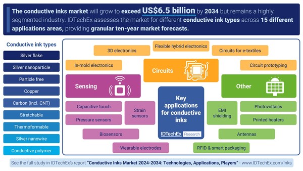 Overview of the segmentation of the conductive inks market provided in the IDTechEx market report “Conductive Inks Market 2024-2034 Technologies, Applications, Players”. Source IDTechEx