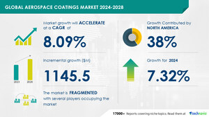 Aerospace Coatings Market size is set to grow by USD 1.14 billion from 2024-2028, Rise in number of air passengers to boost the market growth, Technavio