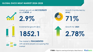 Duck Meat Market size is set to grow by USD 1.85 billion from 2024-2028, Increasing global production of duck meat to boost the market growth, Technavio