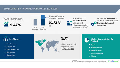 Technavio has announced its latest market research report titled Global protein therapeutics market 2024-2028