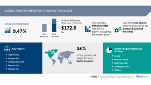 Protein Therapeutics Market size is set to grow by USD 172.8 billion from 2024-2028, Increased demand for mAbs boost the market, Technavio