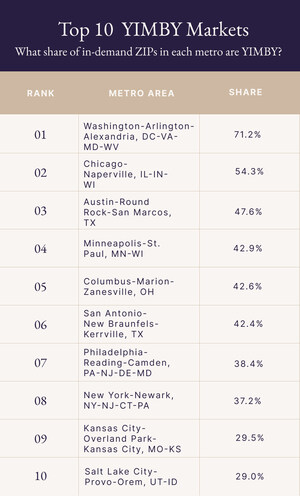 Washington D.C. is the Top YIMBY Metro in America, According to Inaugural Pacaso Report