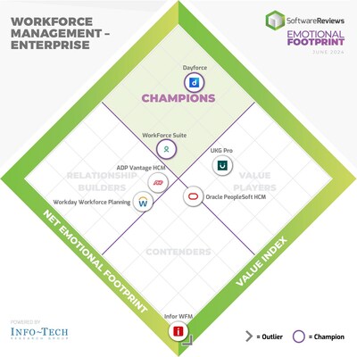 The latest Workforce Management Impact Report from Info-Tech Research Group, powered by SoftwareReviews, highlights the top enterprise tools empowering organizations with advanced decision-making capabilities to navigate the evolving market dynamics of today. (CNW Group/SoftwareReviews)