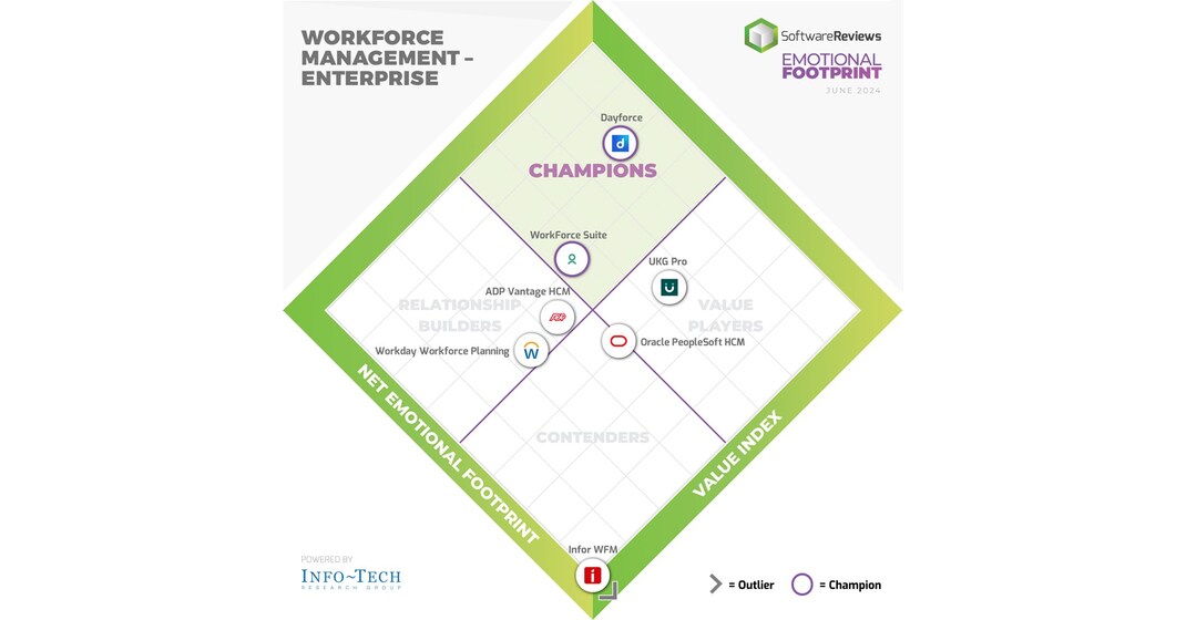 2024’s Top Enterprise Workforce Management (WFM) Platforms: Insights From Info-Tech Research Group’s Emotional Footprint Report, Powered by SoftwareReviews