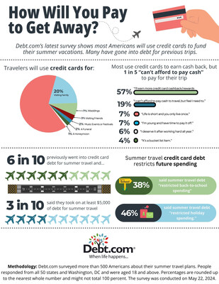 A new Debt.com survey of 500 Americans shows 83% will pay for their summer trip using credit cards. 56% say they'll 