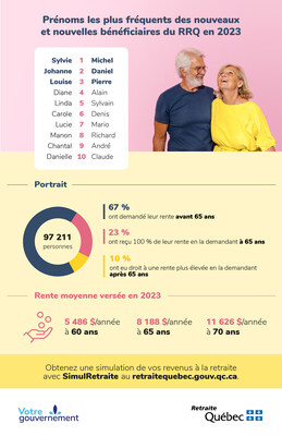 Prénoms les plus fréquents chez les nouveaux et nouvelles bénéficières du RRQ en 2023 (Groupe CNW/Retraite Québec)