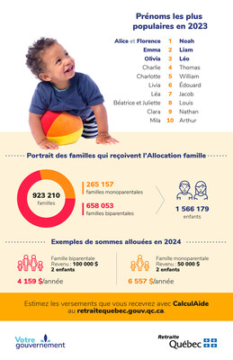 Prénoms les plus populaires en 2023 (Groupe CNW/Retraite Québec)